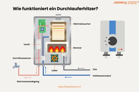 Schema zeigt, wie ein Durchlauferhitzer funktioniert: Kaltwasser fließt durch, wird vom Brenner erhitzt und als Warmwasser ausgegeben. Ein Lüfter unterstützt die Verbrennung.