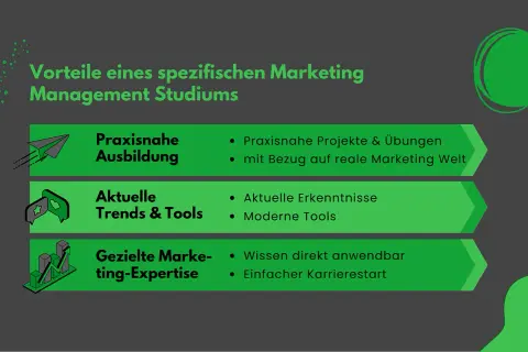 Vorteile eines Marketing Management Studiums: Praxisnahe Ausbildung, aktuelle Trends & Tools, gezielte Marketing-Expertise für den Sales-Erfolg.