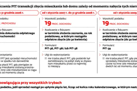 Jak nie płacić podatku od sprzedaży nieruchomości? Ulga i odliczenia.
