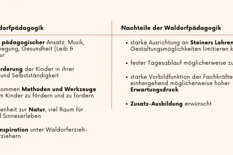 Vorteile und Nachteile der Waldorfpädagogik: ganzheitlicher Ansatz, individuelle Förderung, Naturverbundenheit vs. starre Ausrichtung, fester Tagesablauf. Was ist ein Waldorfkindergarten?