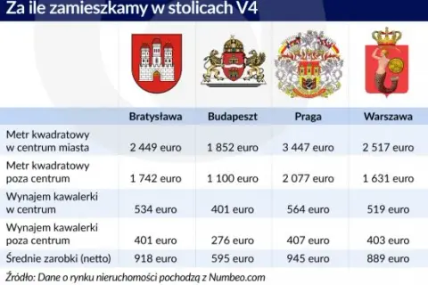 Ile kosztuje wynajem mieszkania w Czechach? Ceny, które zaskakują