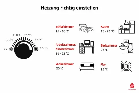 Anleitung zur Heizungseinstellung: Schlafzimmer 16-18°C, Küche 18-20°C, Bad 23°C. Ab wann heizen? Wohnzimmer 20°C, Flur 16°C.