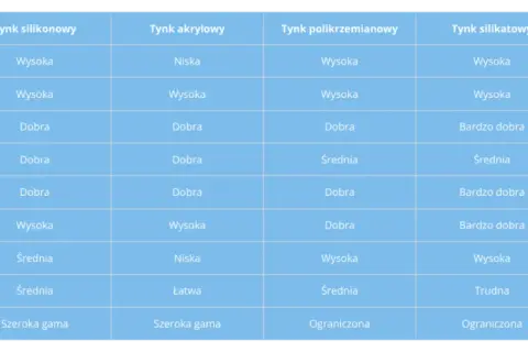 Jakiej firmy tynk na elewację wybrać, aby uniknąć błędów?