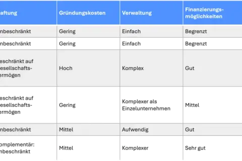 Vergleichstabelle: Einzelunternehmen, GbR, GmbH, UG, OHG, KG. Die GbR ist wie ein Einzelunternehmen unbeschränkt haftend, aber komplexer in der Verwaltung.