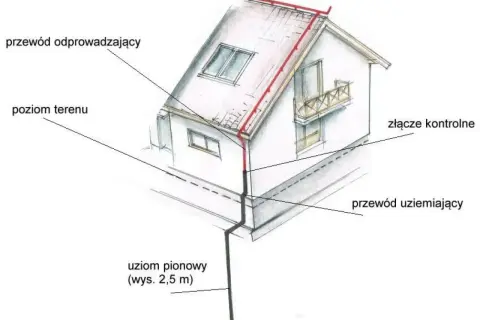 Schemat uziemienia domu: przewód odprowadzający z dachu, złącze kontrolne, przewód uziemiający i pionowy uziom. To ważna **bednarka** chroniąca budynek.