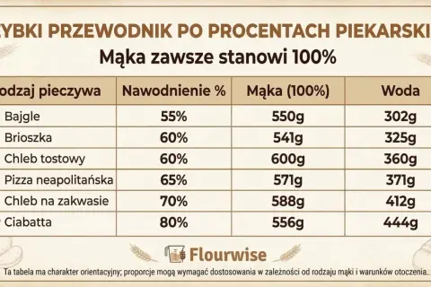 Tabela pokazuje, ile zakwasu do chleba i wody potrzebujesz do różnych wypieków, np. chleba na zakwasie (70% nawodnienia).