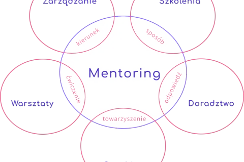 Coaching czy mentoring? Wybierz idealną ścieżkę rozwoju!