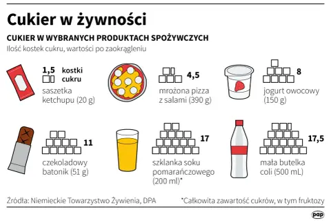 Czy piwo ma cukier w sobie? Infografika pokazuje, że nawet w produktach, których nie podejrzewamy, jak ketchup czy pizza, jest sporo cukru.