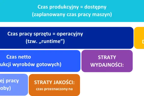 Diagram OEE: Czas produkcyjny, operacyjny, netto i efektywnej pracy. Straty dostępności, wydajności i jakości.