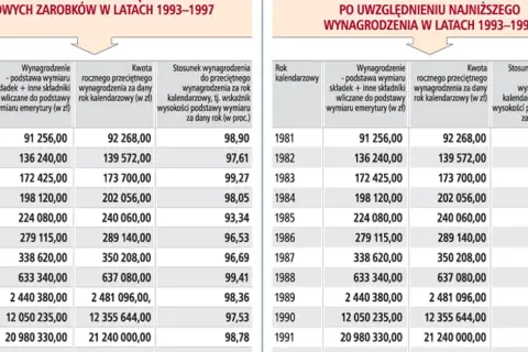 Jak obliczyć wskaźnik wysokości podstawy wymiaru renty bez błędów