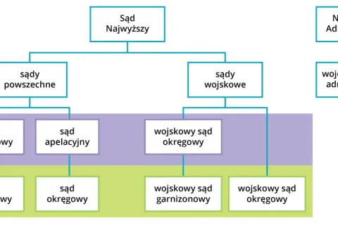 Schemat przedstawia strukturę sądów w Polsce, w tym sądy okręgowe jako drugą instancję dla sądów rejonowych.