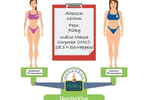 Confronto tra due donne: una bodybuilder con 15% massa grassa e una sedentaria con 30%. L'IMC di 28.1 indica sovrappeso, lontano dalla composizione corporea ideale.