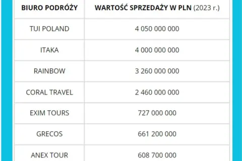 Jakie jest najlepsze polskie biuro podróży? Sprawdź, co wybrać!