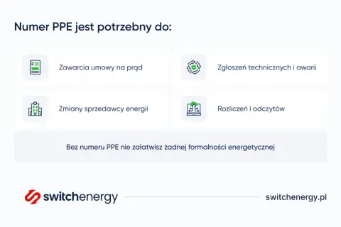 Numer PPE jest kluczowy do zawarcia umowy, zmiany sprzedawcy, zgłoszeń awarii i rozliczeń. Bez niego formalności energetyczne są niemożliwe.