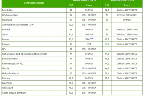Tableau comparant le PCI des combustibles liquides, avec recommandations France et Europe.
