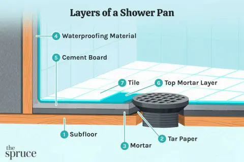 Diagram showing the layers of a shower pan installation, from subfloor to tile, with a drain.