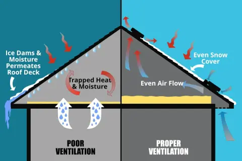 Diagram comparing poor and proper roof ventilation. Poor ventilation traps heat and moisture, causing ice dams. Proper ventilation with correct roof vent sizes ensures even air flow, preventing issues.