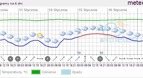 Radom: Pogoda dziś i prognoza. Co robić? Spakuj się mądrze!