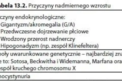 Tabela 13.2 wymienia przyczyny nadmiernego wzrostu, w tym gigantyzm, akromegalię, przedwczesne dojrzewanie płciowe i zespoły genetyczne.