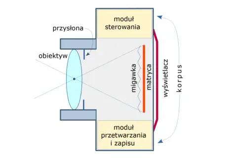 Schemat aparatu fotograficznego: obiektyw, przysłona, migawka, matryca, moduł sterowania, moduł przetwarzania i zapisu, wyświetlacz, korpus.