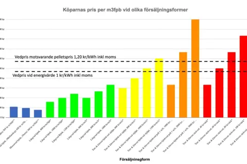 Stapeldiagram som visar pris per m3fpb för olika försäljningsformer av ved. Priserna varierar kraftigt, från låga nivåer för massaved till höga för säckad torrved. Kvartersågat virke är inte direkt representerat, men diagrammet ger en bild av vedpriser.