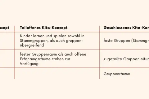 Vergleich von Kita-Konzepten: Offen, teiloffen, geschlossen. Zeigt Unterschiede bei Gruppen, Leitung und Räumen.