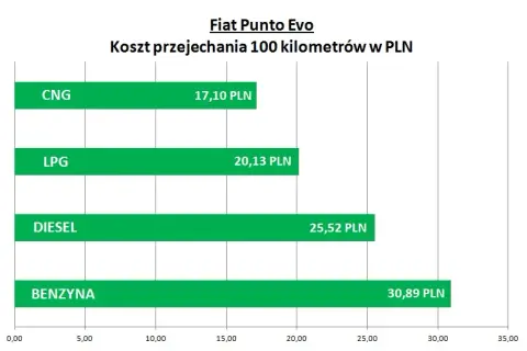 Ile kosztuje litr CNG? Sprawdź aktualne ceny i oszczędności