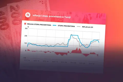 Wykres pokazuje inflację i stopy procentowe w Turcji. Widać wahania stóp procentowych i ich wpływ na realną stopę procentową.