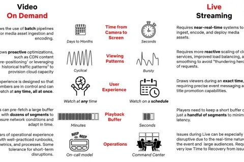 Infographic comparing Video On Demand and Live Streaming with icons for time, viewing patterns, user experience, buffer, and operations.