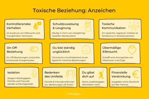 Anzeichen toxischer Beziehungen: Kontrollierendes Verhalten, Schuldzuweisungen, toxische Kommunikation, On-Off-Beziehungen, ständiges Unglücklichsein, übermäßige Eifersucht, Isolation, Bedenken des Umfelds, Aufgeben eigener Interessen, finanzielle Vers...