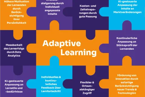 Puzzle-Teile zeigen Vorteile von adaptives Lernen: höhere Motivation, Effizienz, Kostenersparnis, KI-gesteuerte Anpassung, Messbarkeit, individuelles Feedback, Flexibilität und Innovationsförderung.