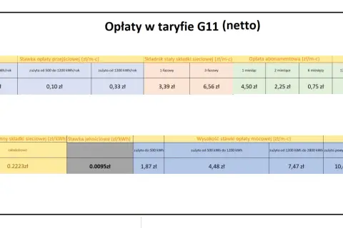 Taryfa G11: opłaty przejściowe, stałe, abonamentowe i mocowe. Sprawdź, jaka taryfa prądu jest najtańsza dla Twojego zużycia.