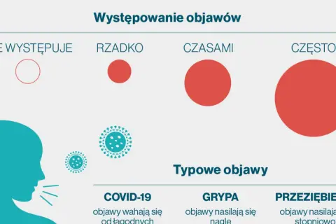 Wykres porównuje występowanie objawów COVID-19, grypy i przeziębienia w Polsce. COVID-19 charakteryzuje się zmiennymi objawami.