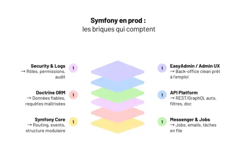 Schéma des composants clés de Symfony 6 en production : Symfony Core, Doctrine ORM, Security & Logs, API Platform, Messenger & Jobs, et EasyAdmin.