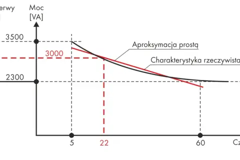Wykres pokazuje zależność mocy transformatora od czasu pracy. Charakterystyka rzeczywista i aproksymacja prostą.