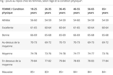 Tableau des pouls au repos chez les femmes : une athlète de 18-25 ans a un pouls de 56-60, tandis qu'une femme de 65+ ans avec une condition moyenne est à 73-76.