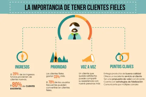 Infografía sobre la importancia de clientes fieles. Destaca ingresos, prioridad, voz a voz y puntos clave, resaltando el excelente servicio al cliente.