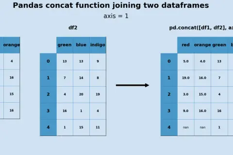 Exemple de `dataframe concat` avec Pandas, joignant deux dataframes sur l'axe 1 pour combiner leurs colonnes.