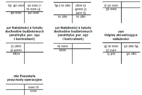 Jak zaksięgować odpis aktualizujący należności w jednostce budżetowej, aby uniknąć błędów?