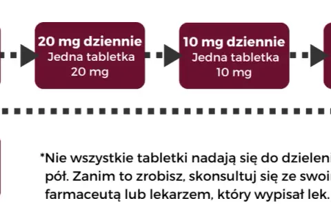 Kiedy brać tabletki na cholesterol, aby uniknąć skutków ubocznych?
