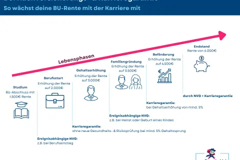 Grafik zeigt, wie die BU-Rente durch Nachversicherungsgarantie und Karrierewachstum steigt, von 1.500€ im Studium bis 6.000€ im Endstand.