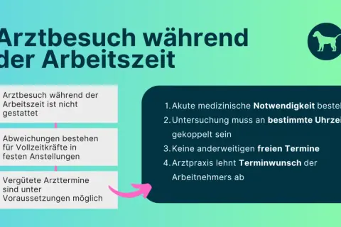Arztbesuch während der Arbeitszeit: Nicht gestattet, außer bei Vollzeitkräften unter bestimmten Voraussetzungen. Arztpraxis lehnt Terminwunsch ab.