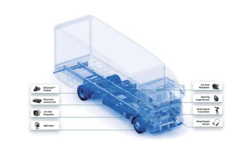 Schéma d'un camion montrant les composants du système de freinage fantôme : module ESCsmart, unité de contrôle électronique, modulateurs d'essieu, capteur d'angle de braquage, émetteur de signal de freinage et capteur de vitesse de roue.