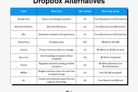 Table comparing Dropbox alternatives like Sync.com, Tresorit, and MEGA, highlighting their features, ratings, and pricing for secure file storage.
