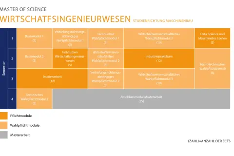 Masterplan für Wirtschaftsingenieurwesen: Pflicht- und Wahlpflichtmodule, Industriepraktikum und Masterarbeit.