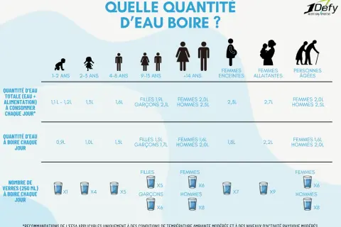 Tableau comparant la quantité d'eau à boire par âge et situation. Boire de l'eau est essentiel pour la santé, les bienfaits sont nombreux.
