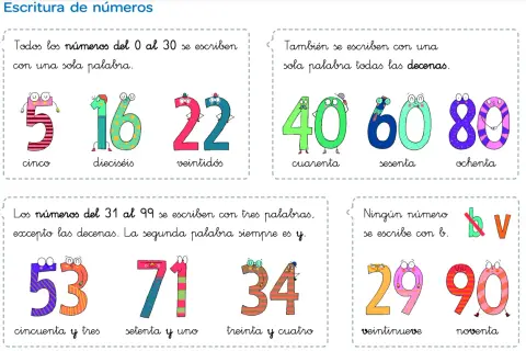Ilustración de números animados que muestran cómo escribir números en letras, desde el cero hasta el noventa.