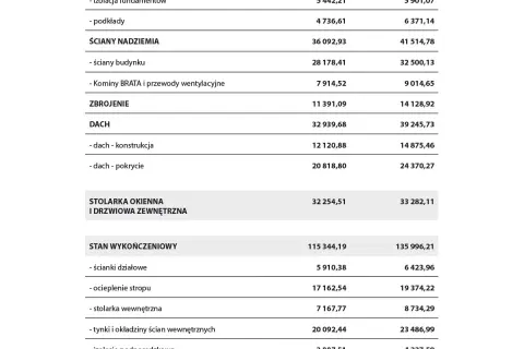 Szacunkowe koszty budowy domu 2020: fundamenty, ściany, dach, stolarka, wykończenie.