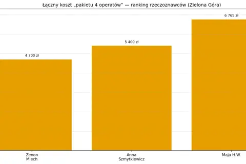 Wykres słupkowy pokazujący koszty pakietu 4 operatorów dla Zenona Miecha (4700 zł), Anny Szmytkiewicz (5400 zł) i Mai H.W. (6765 zł).