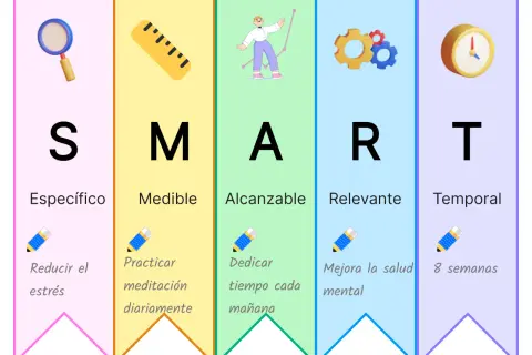 Metodología SMART para cumplir objetivos: Específico, Medible, Alcanzable, Relevante y Temporal.